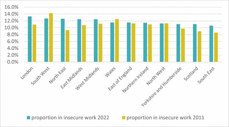 Proportion of adults aged 16 and over in insecure work by region in 2011 and 2022  