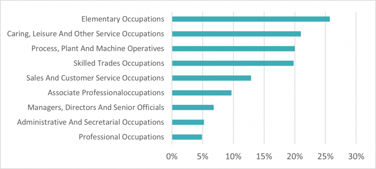 Proportion of adults in work aged 16 and over in insecure work by occupation , 2022  