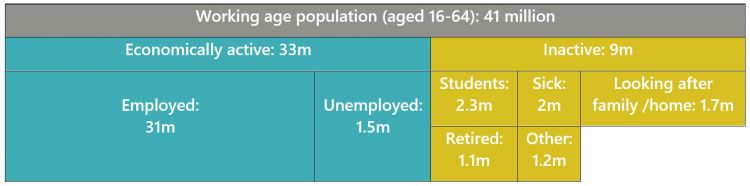 Working age population (aged 16-64): 41 million