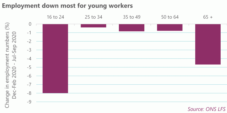 Graph: employment down for most young people