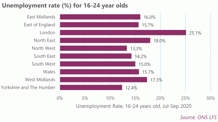 Graph: regional unemployment rate 16-24 year old