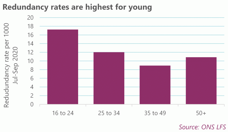 Graph: redundancy rate highest for young