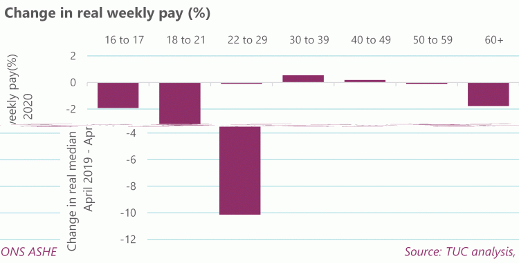 graph: Change is real weekly pay (%)