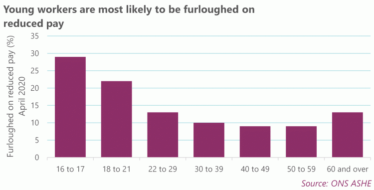 Graph: Young workers ae more likely to be furloughed on reduced pay