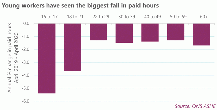Graph:: young workers have seen the biggest fall in paid hours