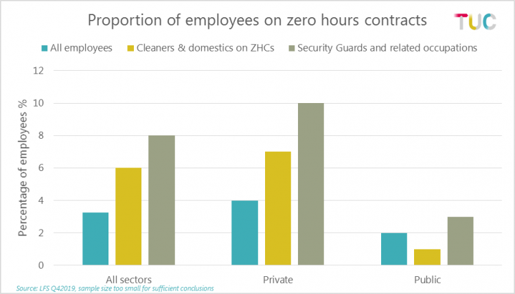 Grpoh:: proportion of employees on zero hours contract