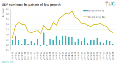 Graph: A fall in construction output is negatively impacting on GDP growth