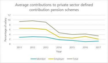 Chart showing average contributions to private sector defined contribution pension schemes