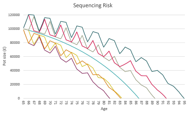 sequencing risk graph