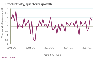 Graph showing quarterly productivity growth 2005 - 2017