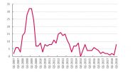 Graph: Count of OECD countries with negative quarterly GDP growth