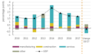 Graph showing GDP performance 2017