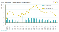 Graph: A fall in construction output is negatively impacting on GDP growth