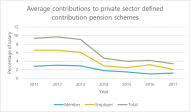 Chart showing average contributions to private sector defined contribution pension schemes