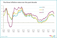 Chart showing the three inflation rates over the past ten years