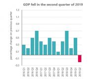 GDP fell by 0.2 per cent in 2019 Q2