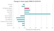 Graph: Change in share of wealth over time