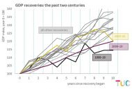 graph: GDP recoveries