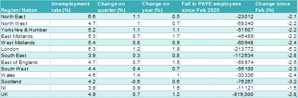 Table: unemployment by region
