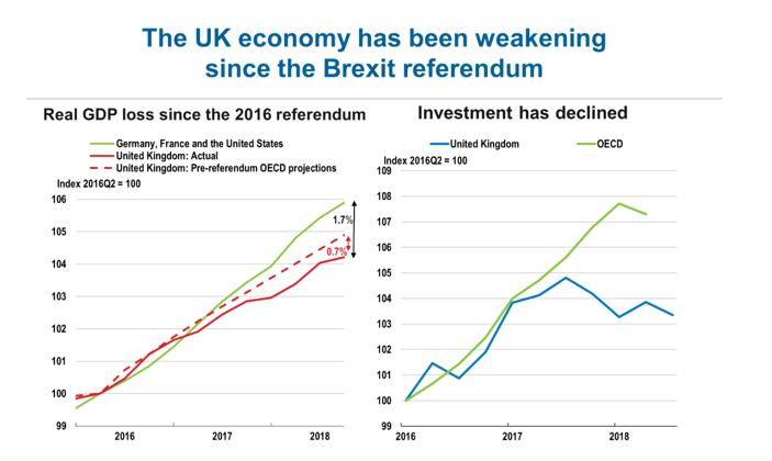 Table showing declining UK economic growth since EU referendum