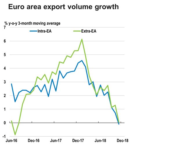 Table showing Euro area export volume growth