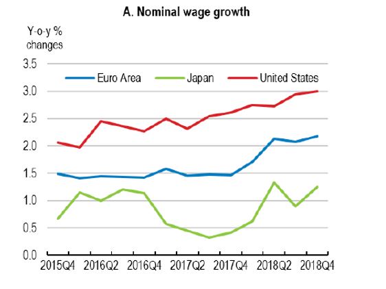 Table showing nominal wage growth in Euro area, US and Japan