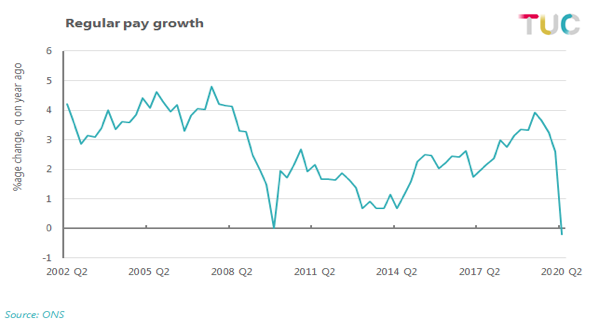 Regular pay growth 