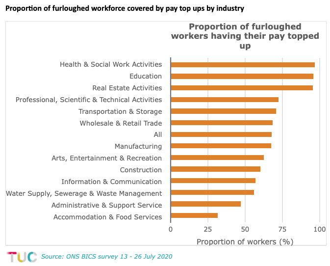 Workers covered by top ups