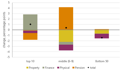 Change in share of wealth (2008/10-2016/18)