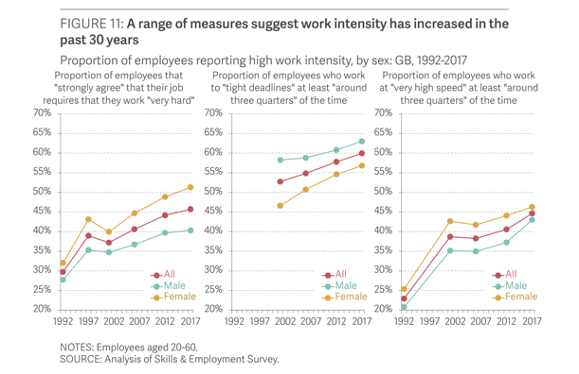 a range of measures suggest work intensity has increased in the past 30 years