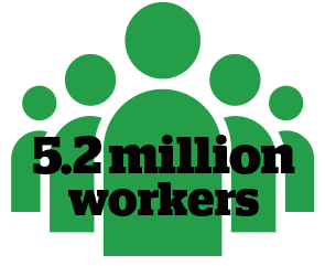 5.2 million workers earn below the living wage.