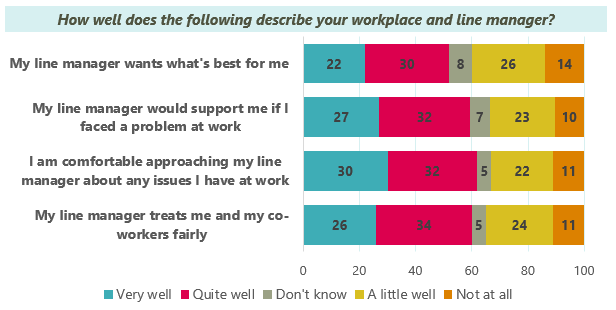 Workplace and manager chart