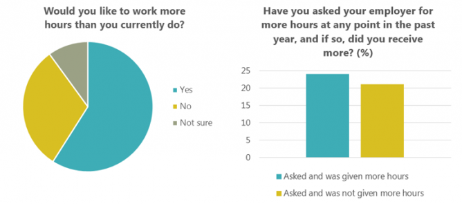 ZHC workers and hours of work